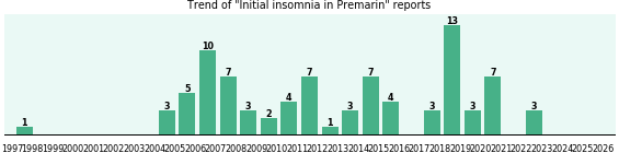 Could Premarin cause Initial insomnia? Could Premarin cause Initial insomnia?